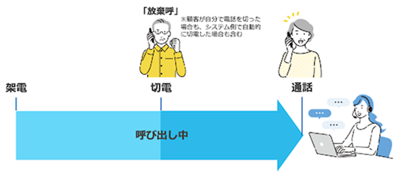 放棄呼率のイメージ