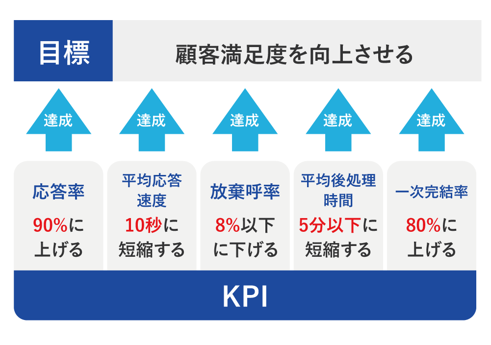 KPIのイメージ