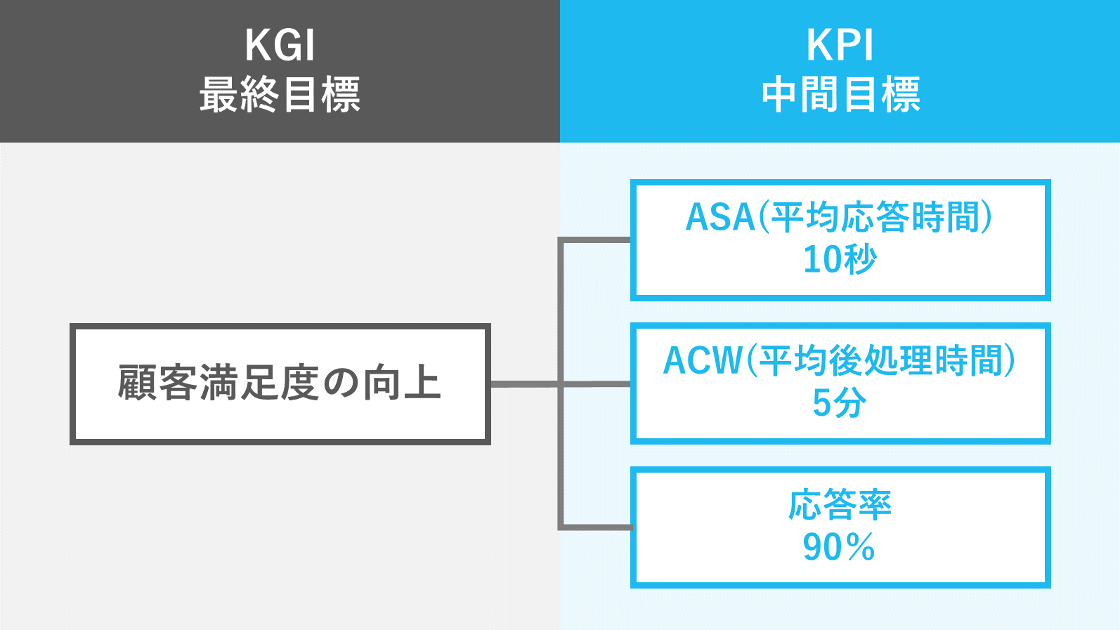 コンタクトセンターにおけるKGIとKPI
