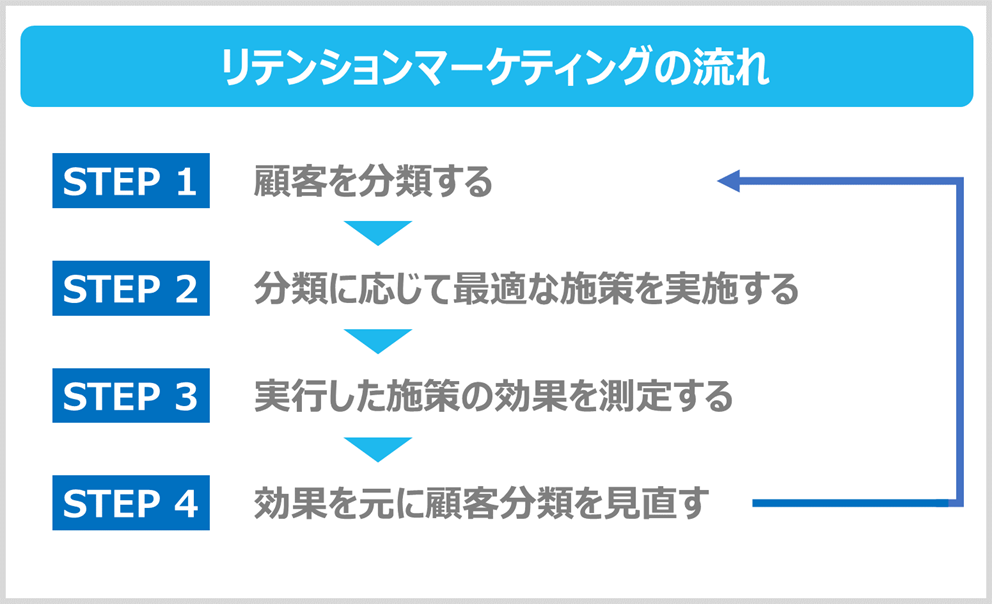 リテンションマーケティングの流れの一覧