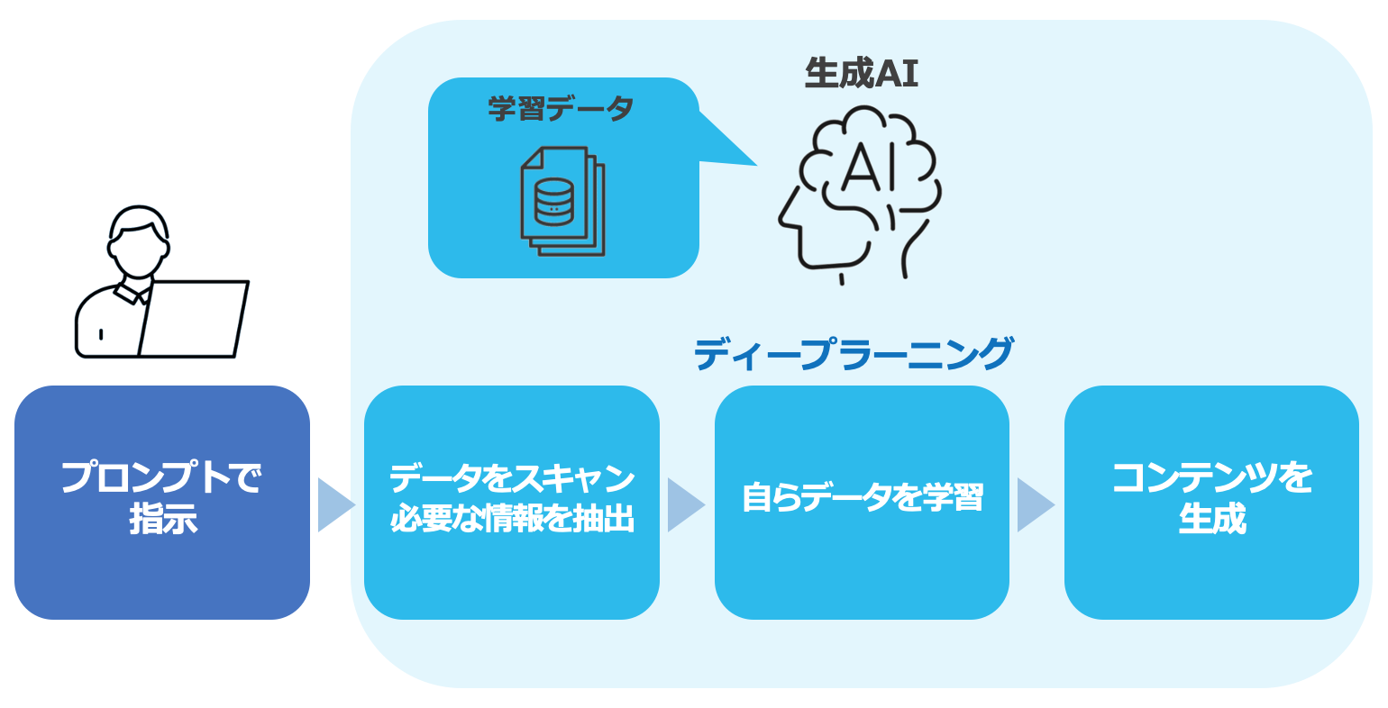 生成AIの仕組みの概要