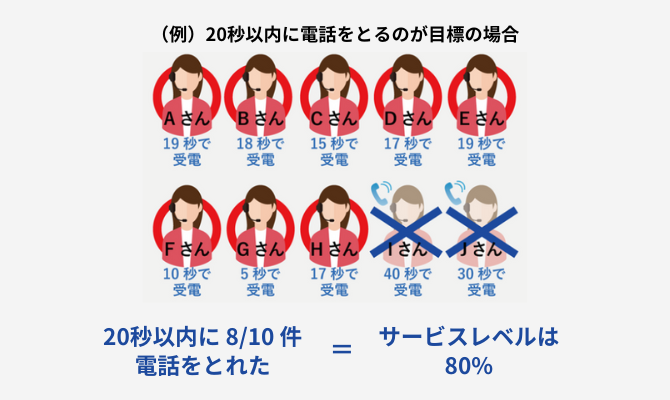 サービスレベルのイメージ