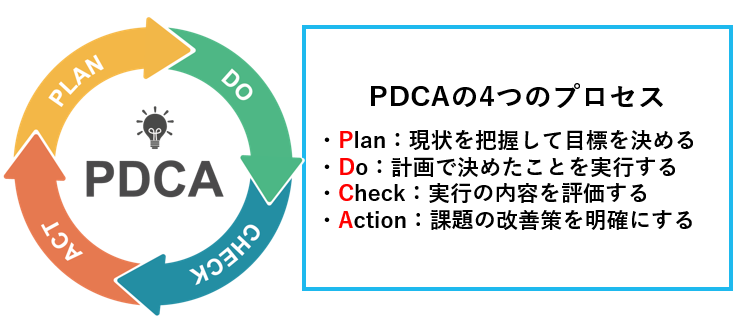 ステップ7:本格的に開始し、PDCAを回しながら改善を続ける