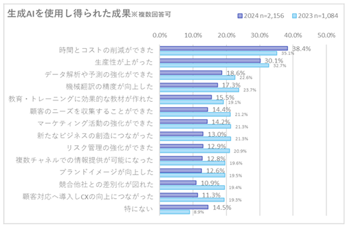 生成AIを使用し得られた成果についてのアンケート結果