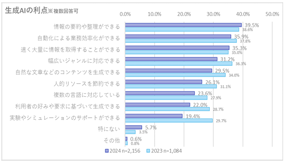生成AIの利点についてのアンケート結果
