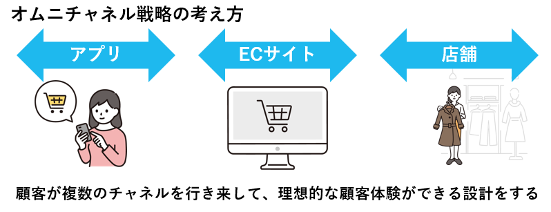 オムニチャネル戦略の考え方