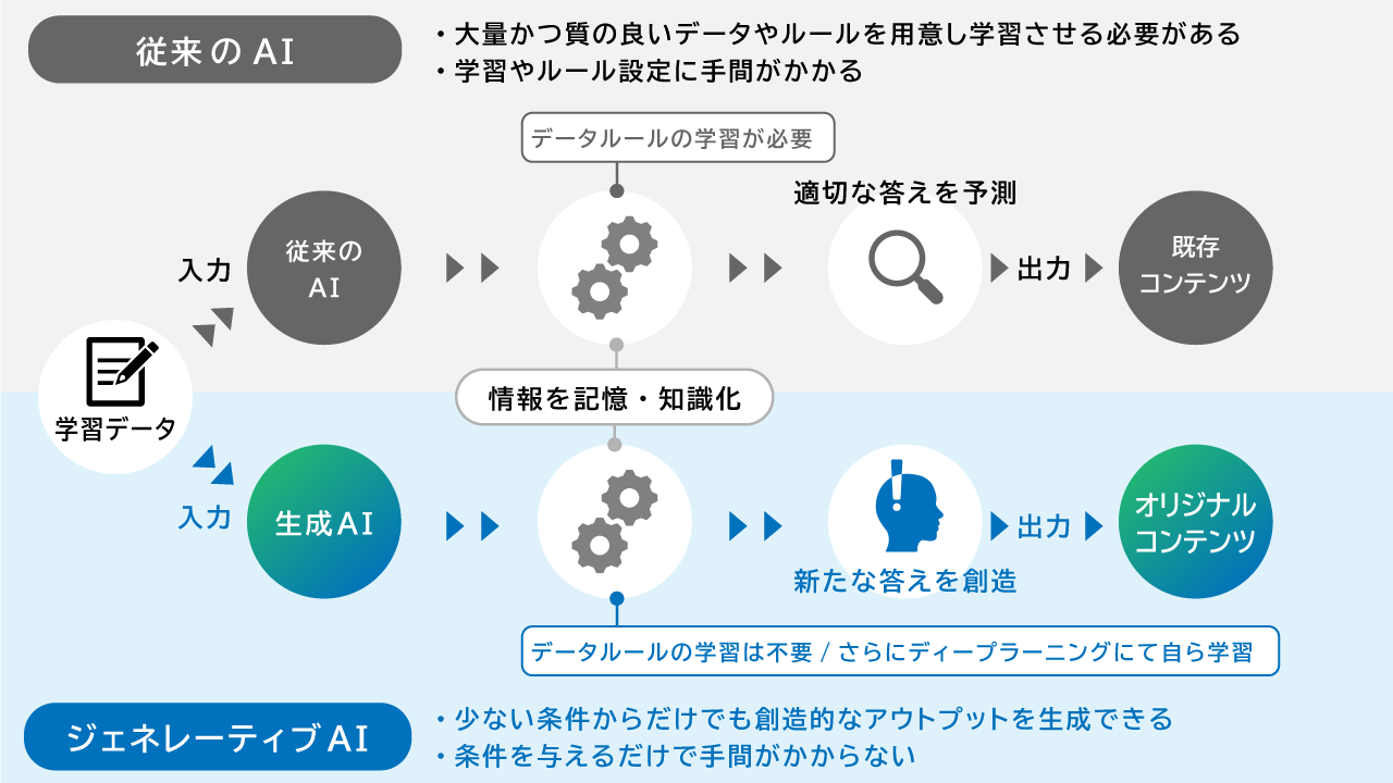 従来のAIと生成AIの違い
