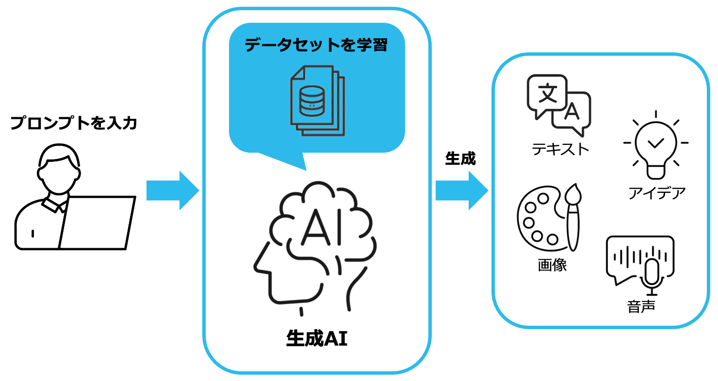 生成AIが人の指示でコンテンツを生成するイメージ