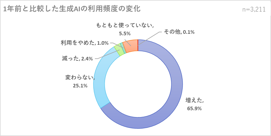 過去1年間の生成AIの仕事での利用頻度の変化