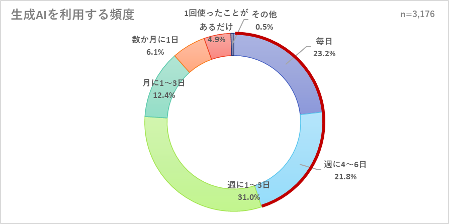 現在の生成AIの利用頻度
