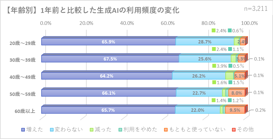 年代別の生成AIの利用頻度の変化