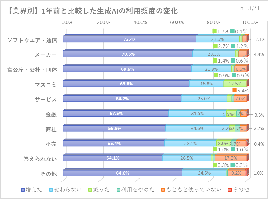 1年前と比較した業界別の生成AIの利用頻度の変化