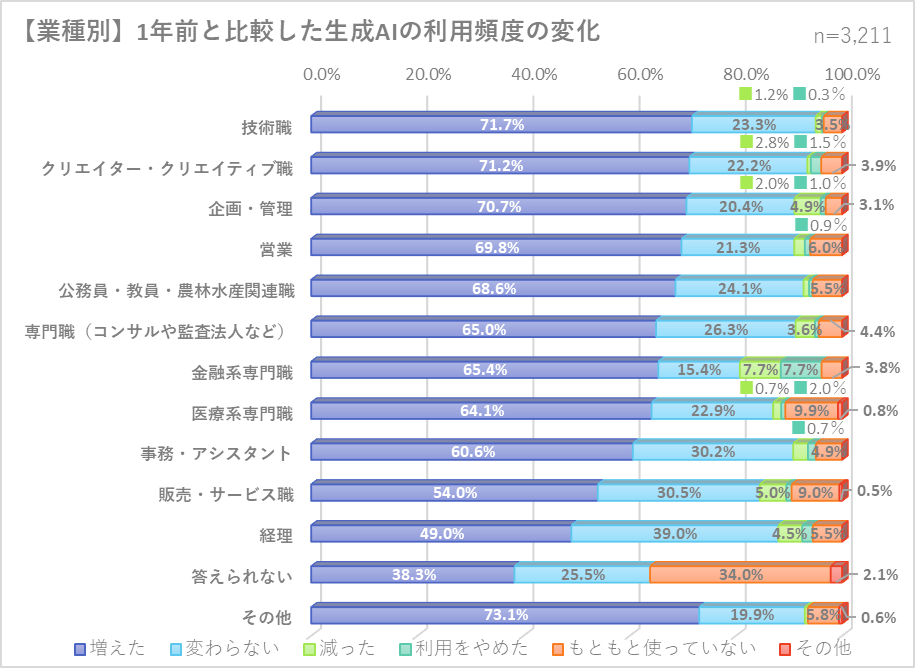 1年前と比較した業種別の生成AIの利用頻度の変化