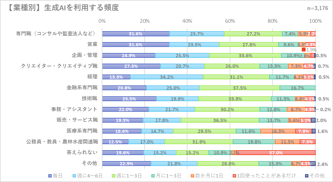 業種別の生成AIの利用頻度
