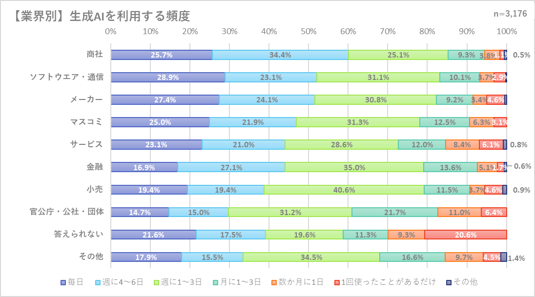 業界別の生成AIの利用頻度