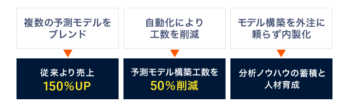 DataRobot導入により実現した成果