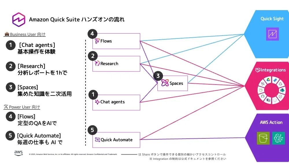Amazon Quick Suiteハンズオンの流れ