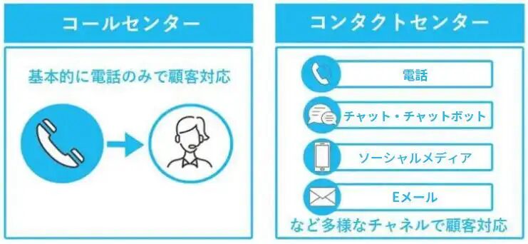 コールセンターとコンタクトセンターの対応業務