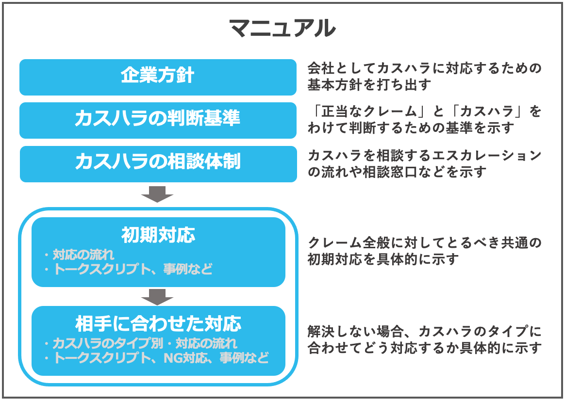 カスハラ対策マニュアルのイメージ