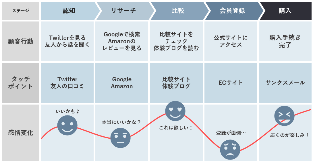 カスタマージャーニーマップのイメージ