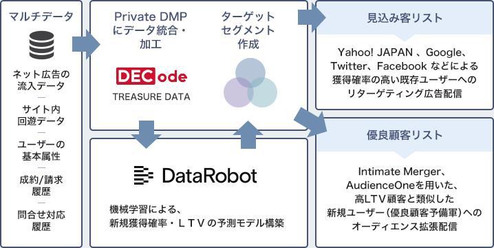 DataRobotを導入して広告施策に活用した例