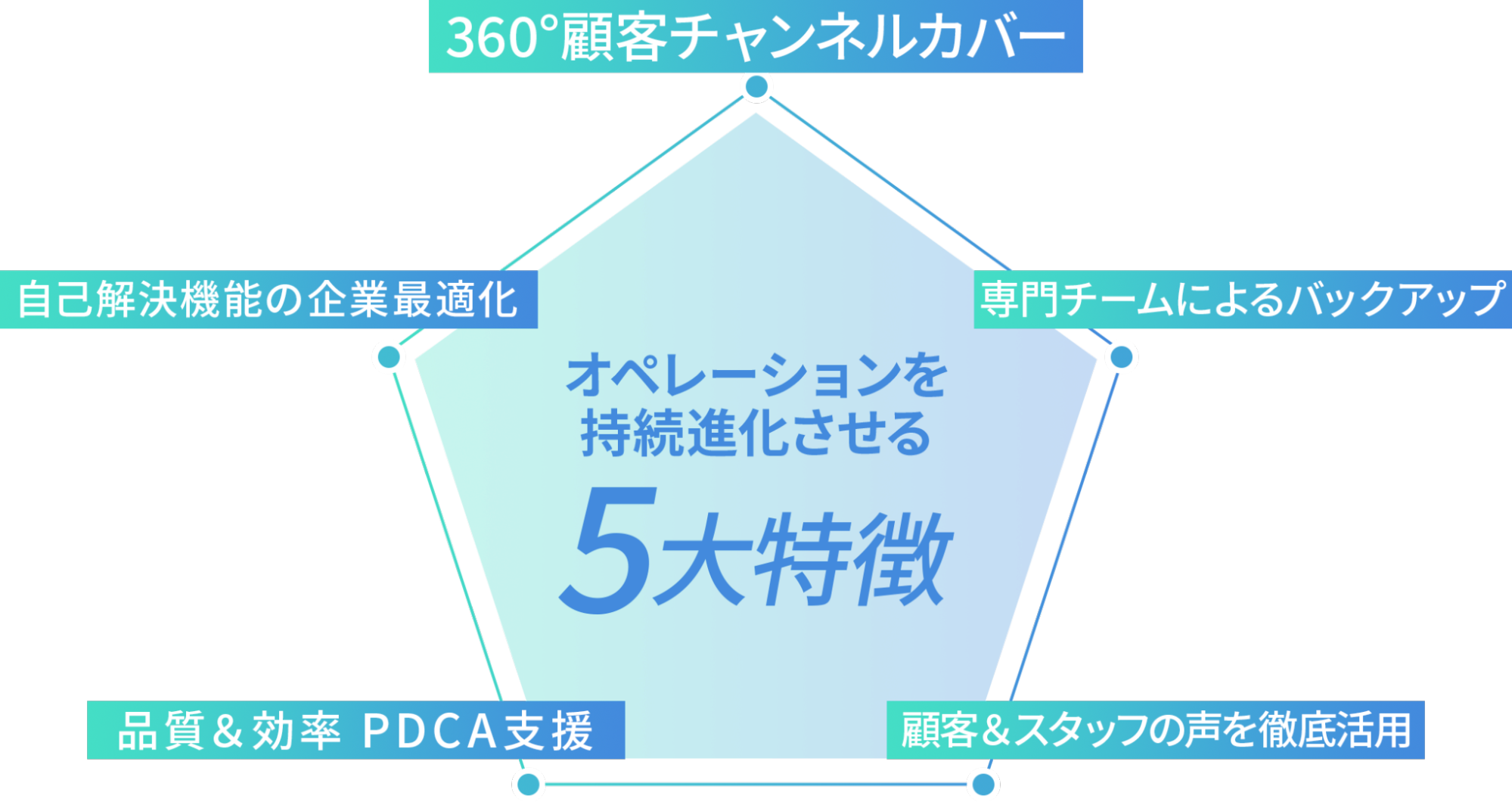 DCCPプラットフォームの5大特徴