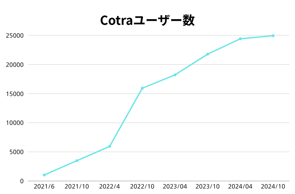 Cotraユーザー数の推移を表したグラフ