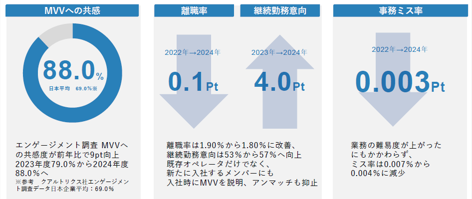 MVVの再策定・ビジョンの可視化による運営面の改善効果
