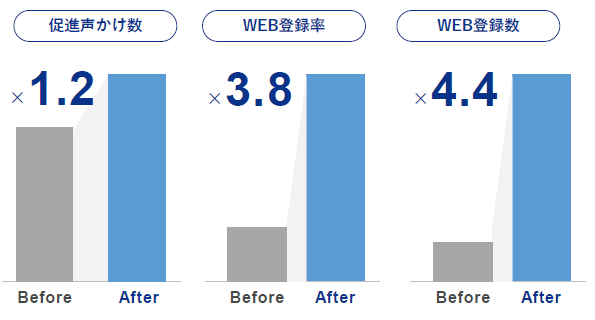 Web登録促進に関する各指標の上昇率