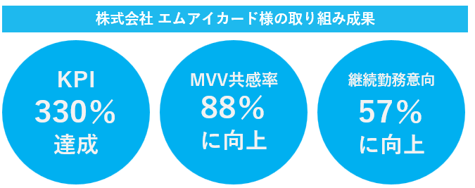 株式会社エムアイカード様の取り組み成果 顧客体験価値とKPIの上昇率