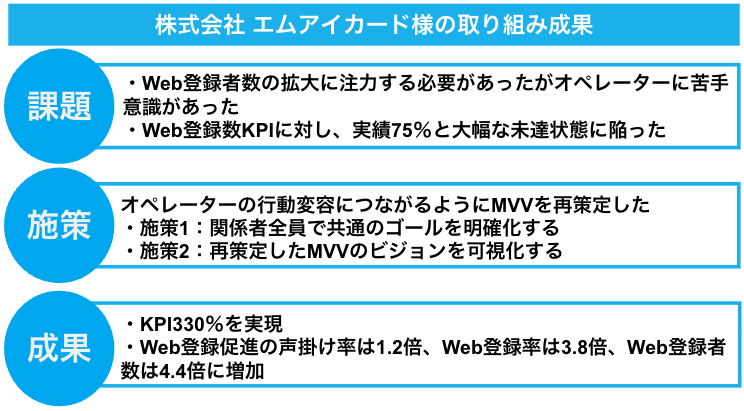 株式会社エムアイカード様の取り組み成果