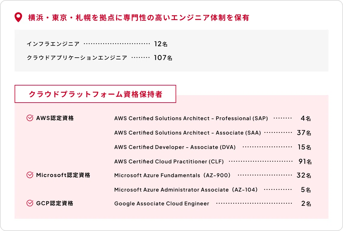 AWS認定資格者の保有人数