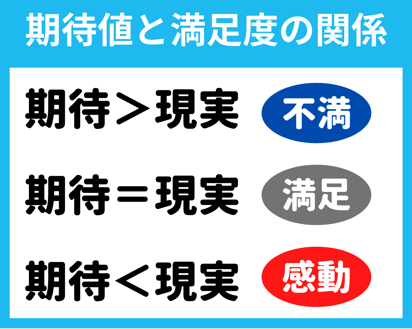 期待値と満足度の関係