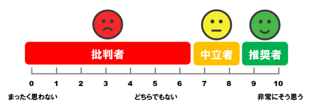 NPS®の段階評価のイメージ