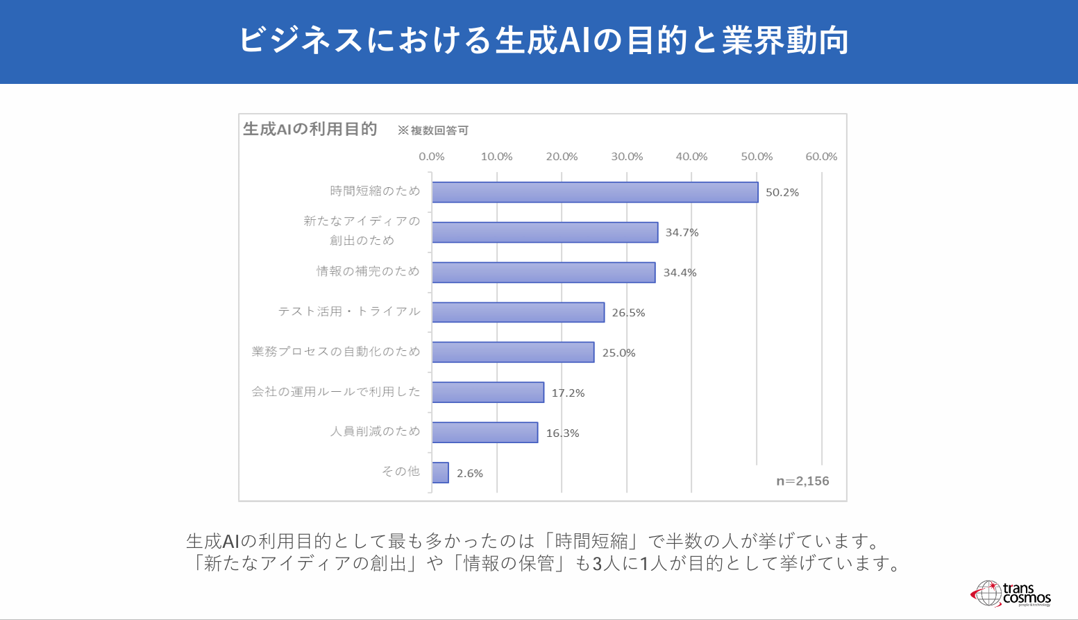 ビジネスにおける生成AIの目的と業界動向を表したグラフ