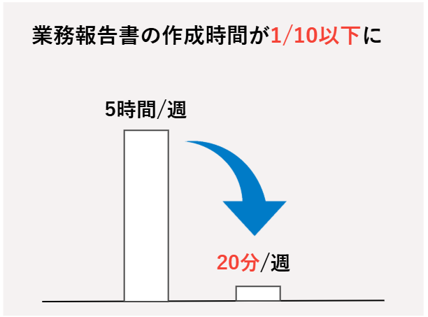 業務報告書の作成時間が1/10以下になったことを表すグラフ