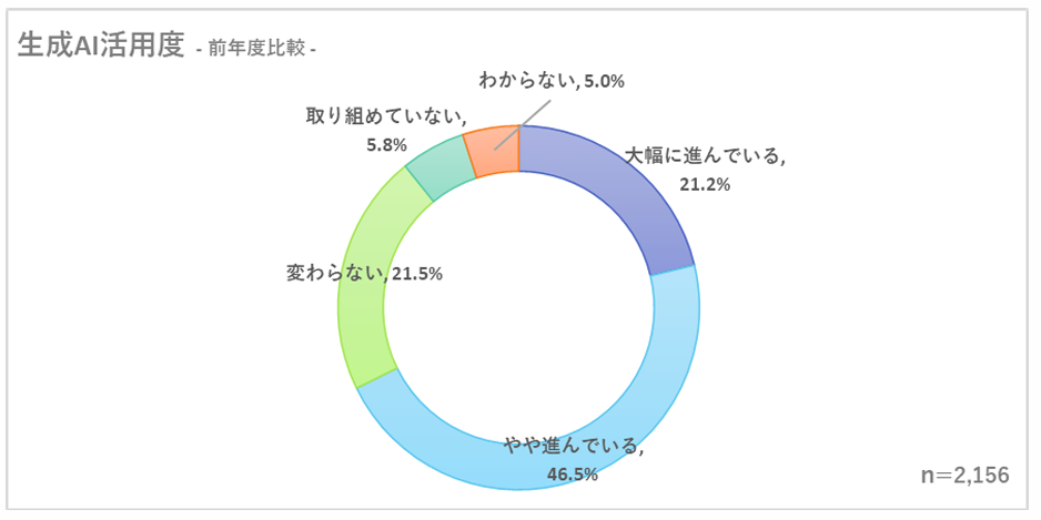 生成AIの活用度について前年度との比較を表したグラフ