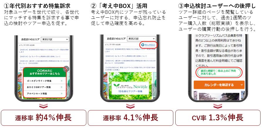 カスタマージャーニー分析で新規獲得と既存顧客のLTV最大化に成果を出した事例