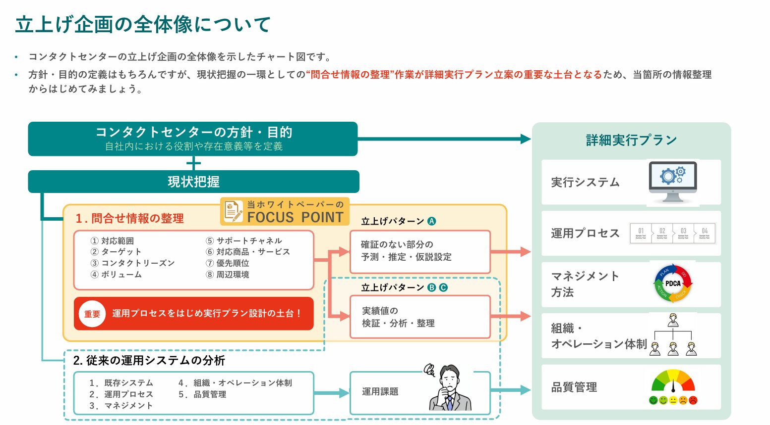 コンタクトセンターの立上げ企画を示したチャート図