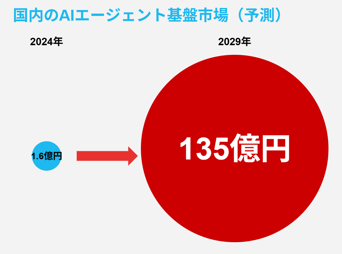 2024年と2029年の国内AIエージェント基盤市場(予測)
