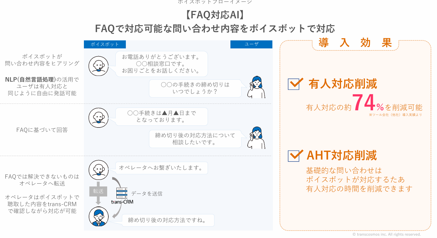 FAQへボイスボットを導入した際の効果