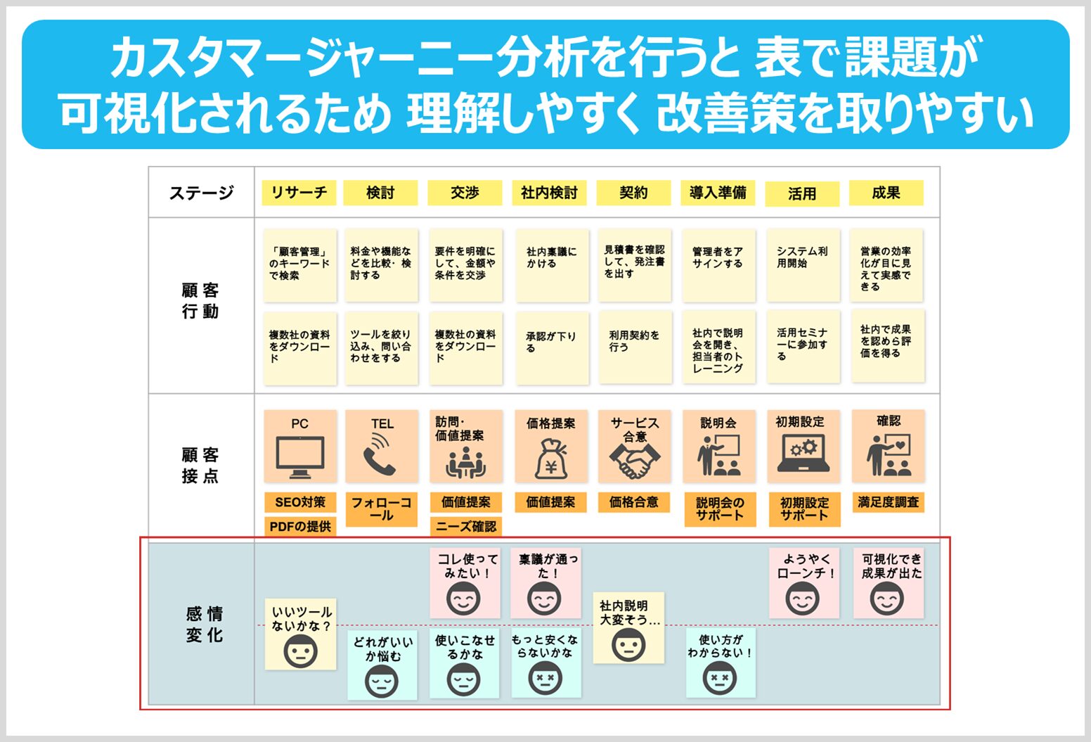 カスタマージャーニー分析で課題を可視化した表の例