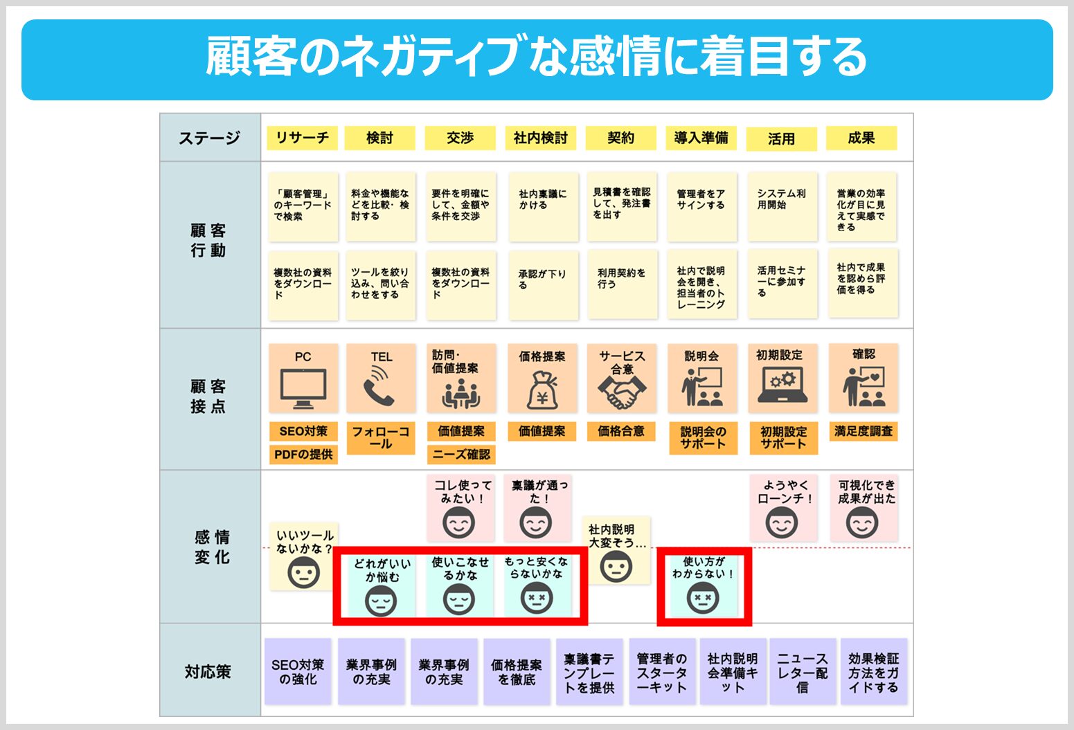 カスタマージャーニーの「注視すべきネガティブポイント」の例