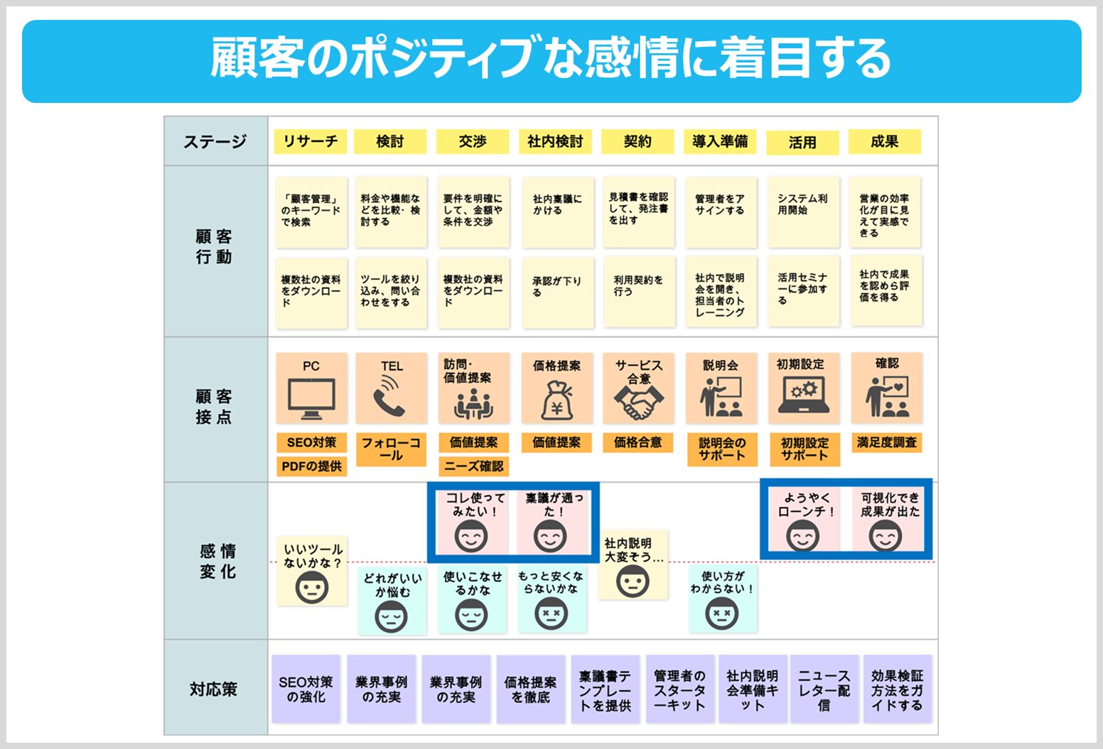 カスタマージャーニーの「強化すべきポジティブポイント」の例