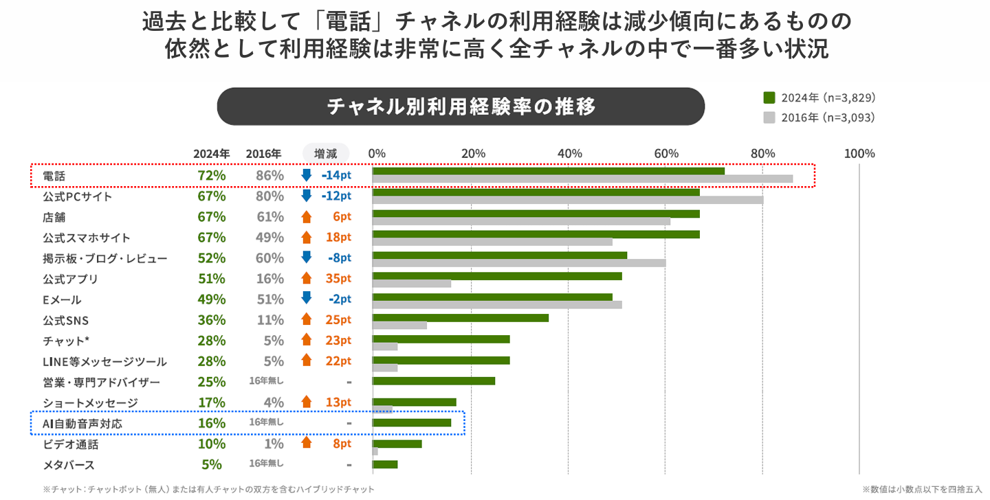 チャンネル別利用経験率の推移を表したグラフ