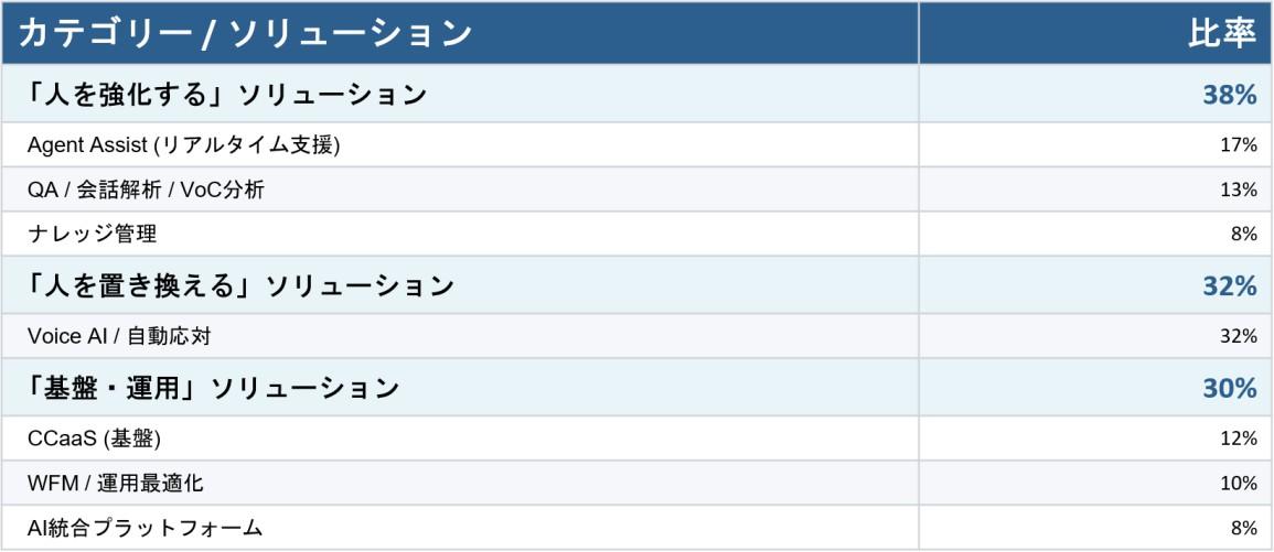 Tech ベンダーのソリューション別比率