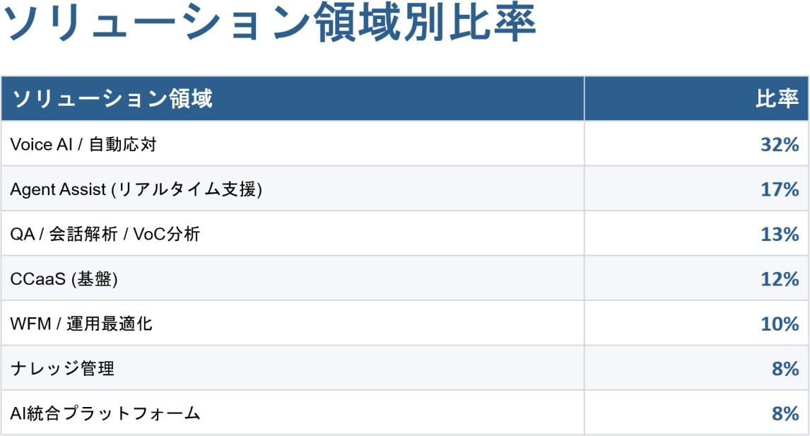 Tech ベンダーのソリューション別構成
