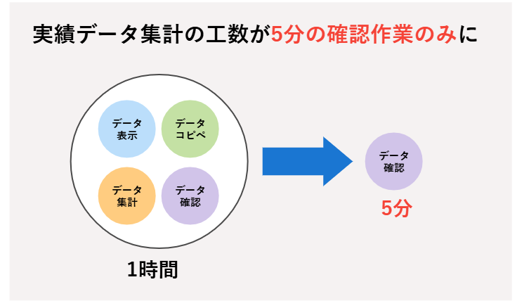 実績データ集計の工数が5分の確認作業のみになったことのイメージ