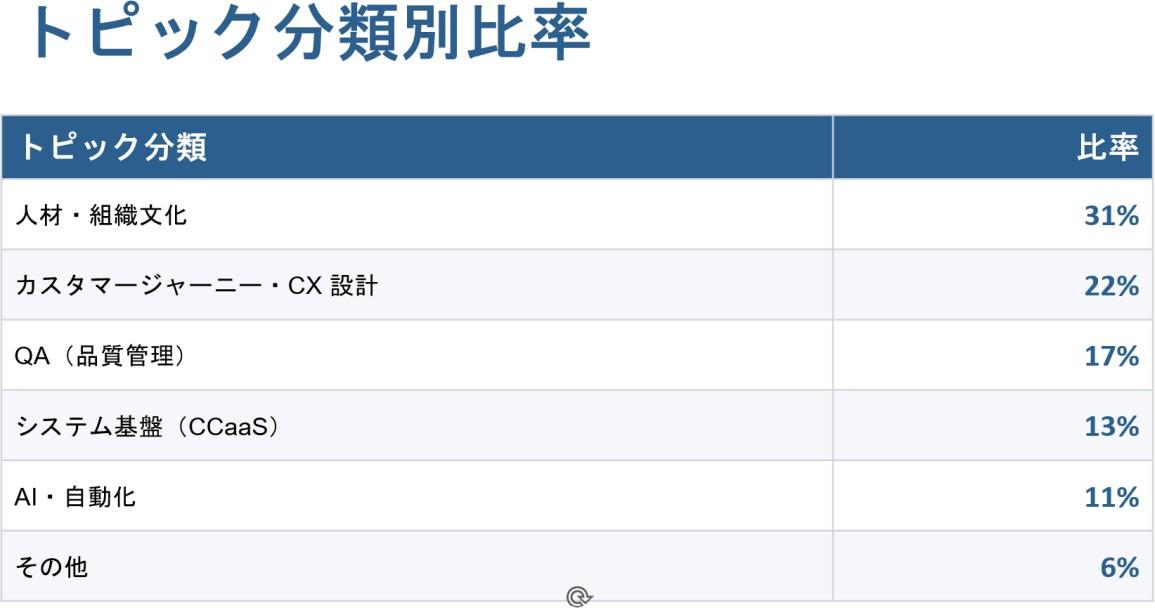 2020年CCW講演内容（アジェンダ）構成比率