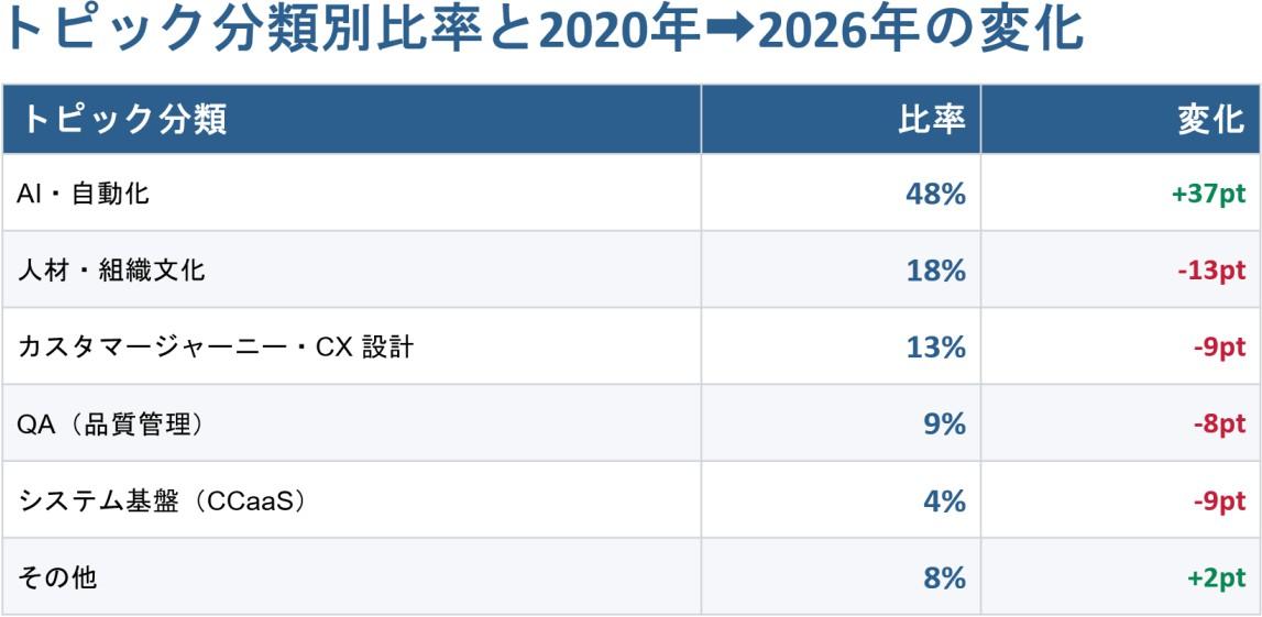2026年CCW講演内容（アジェンダ）構成比率